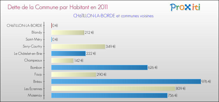 Dette par habitant de la commune en 2011 pour CHâTILLON-LA-BORDE et les communes proches Comparaison de la dette par habitant de la commune en 2011 pour CHâTILLON-LA-BORDE et les communes voisines
