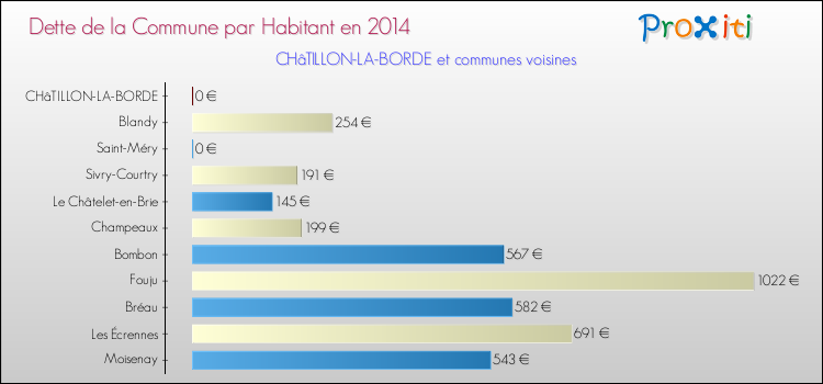 Dette par habitant de la commune en 2014 pour CHâTILLON-LA-BORDE et les communes proches Comparaison de la dette par habitant de la commune en 2014 pour CHâTILLON-LA-BORDE et les communes voisines