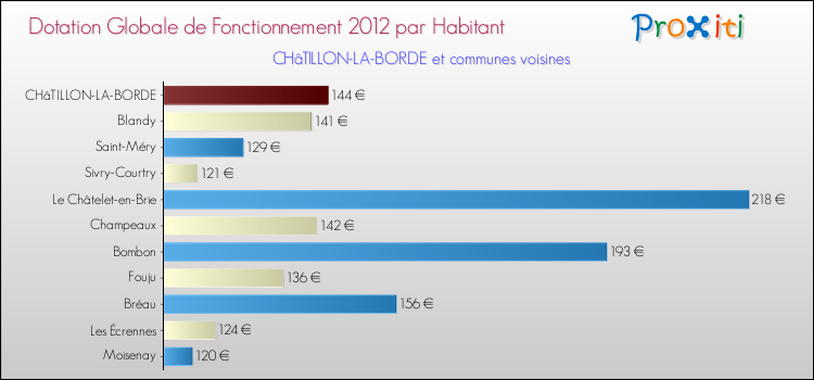 Montant des dotations globales de fonctionnement DGF par Habitant pour CHâTILLON-LA-BORDE et les communes proches Comparaison des des dotations globales de fonctionnement DGF par habitant pour CHâTILLON-LA-BORDE et les communes voisines