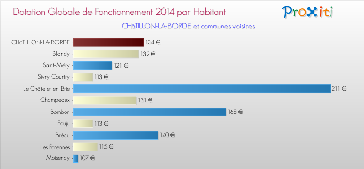 Montant des dotations globales de fonctionnement DGF par Habitant pour CHâTILLON-LA-BORDE et les communes proches en 2014. Comparaison des des dotations globales de fonctionnement DGF par habitant pour CHâTILLON-LA-BORDE et les communes voisines en 2014.