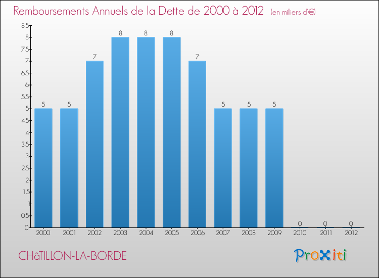 Evolution de l'annuité de la dette pour la commune de CHâTILLON-LA-BORDE de 2000 à 2012 Annuités de la dette pour CHâTILLON-LA-BORDE de 2000 à 2012