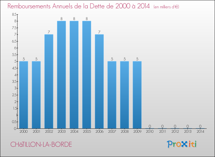 Evolution de l'annuité de la dette pour la commune de CHâTILLON-LA-BORDE de 2000 à 2014 Annuités de la dette pour CHâTILLON-LA-BORDE de 2000 à 2014