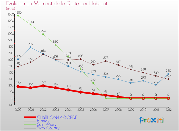 Evolution de la dette par habitant pour la commune de CHâTILLON-LA-BORDE et les communes proches de 2000 à 2012 Comparaison de la dette par habitant pour CHâTILLON-LA-BORDE et les communes voisines de 2000 à 2012