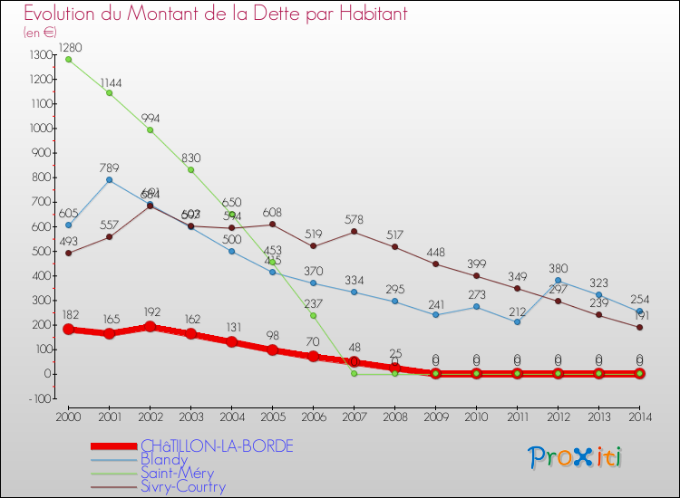 Evolution de la dette par habitant pour la commune de CHâTILLON-LA-BORDE et les communes proches de 2000 à 2014 Comparaison de la dette par habitant pour CHâTILLON-LA-BORDE et les communes voisines de 2000 à 2014