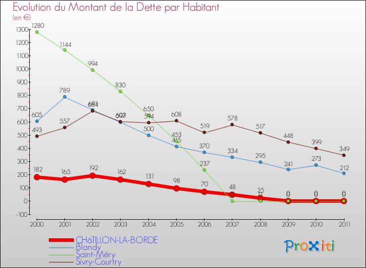 Evolution de la dette par habitant pour la commune de CHâTILLON-LA-BORDE et les communes proches Comparaison de la dette par habitant pour CHâTILLON-LA-BORDE et les communes voisines
