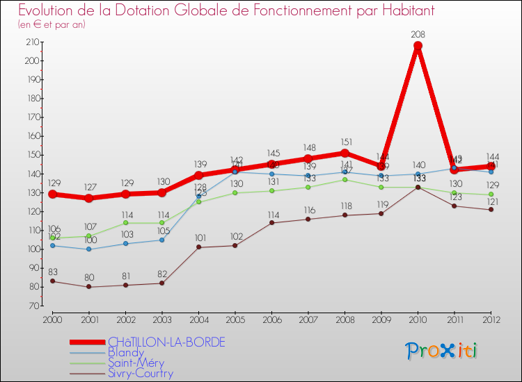 Evolution et montant de la dotation globale de fonctionnement par Habitant pour CHâTILLON-LA-BORDE et les communes proches Comparaison des dotations globales de fonctionnement par habitant pour CHâTILLON-LA-BORDE et les communes voisines