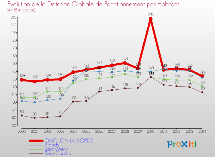 Evolution et montant de la dotation globale de fonctionnement par Habitant pour CHâTILLON-LA-BORDE et les communes proches de 2000 à 2014. Comparaison des dotations globales de fonctionnement par habitant pour CHâTILLON-LA-BORDE et les communes voisines de 2000 à 2014.