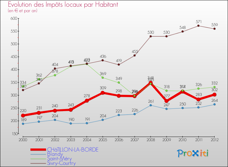 Evolution et montant des impôts locaux par Habitant pour CHâTILLON-LA-BORDE et les communes proches Comparaison des impôts locaux par habitant pour CHâTILLON-LA-BORDE et les communes voisines