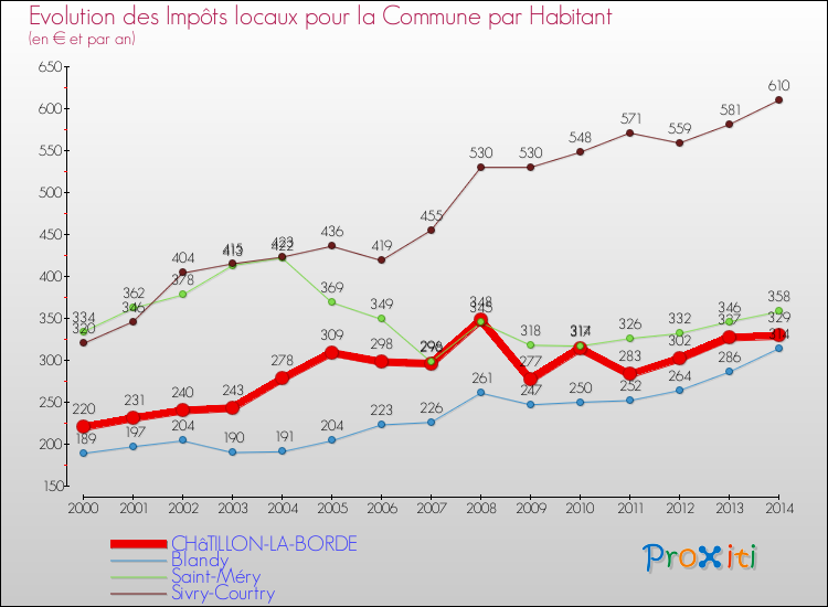 Evolution et montant des impôts locaux par Habitant pour CHâTILLON-LA-BORDE et les communes proches de 2000 à 2014 Comparaison des impôts locaux par habitant pour CHâTILLON-LA-BORDE et les communes voisines de 2000 à 2014