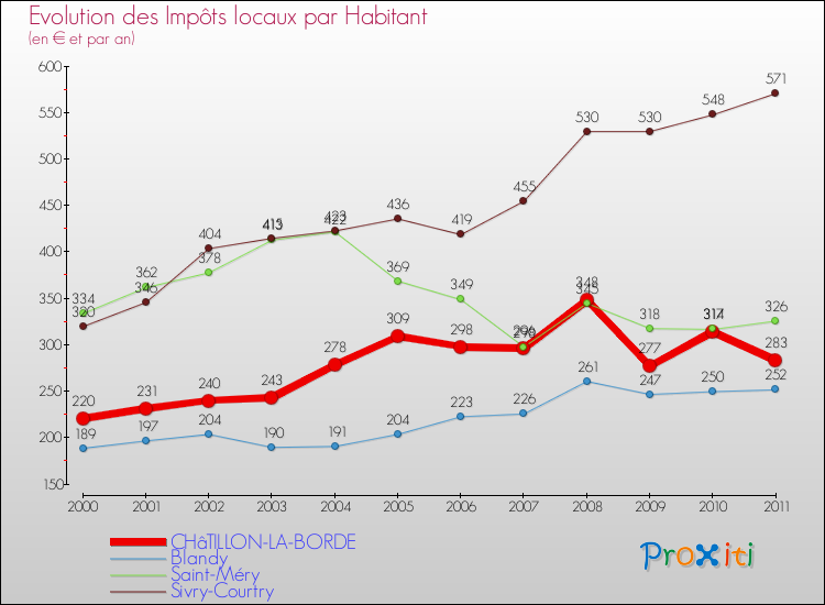 Evolution et montant des impôts locaux par Habitant pour CHâTILLON-LA-BORDE et les communes proches Comparaison des impôts locaux par habitant pour CHâTILLON-LA-BORDE et les communes voisines