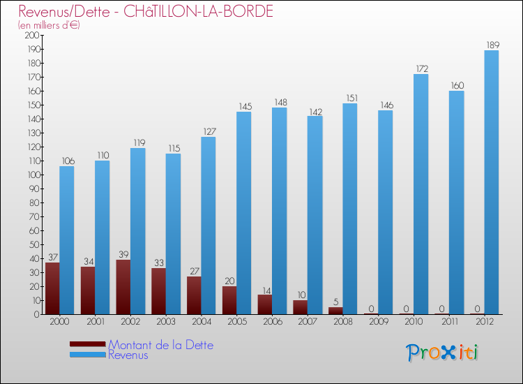 Evolution comparée de la dette et des revenus pour la commune de CHâTILLON-LA-BORDE de 2000 à 2012 Comparaison de la dette et des revenus pour CHâTILLON-LA-BORDE de 2000 à 2012