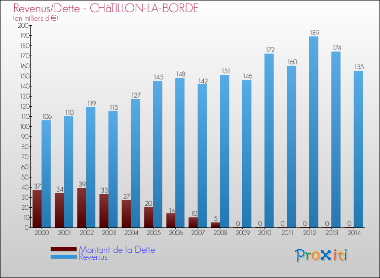 Evolution comparée de la dette et des revenus pour la commune de CHâTILLON-LA-BORDE de 2000 à 2014 Comparaison de la dette et des revenus pour CHâTILLON-LA-BORDE de 2000 à 2014