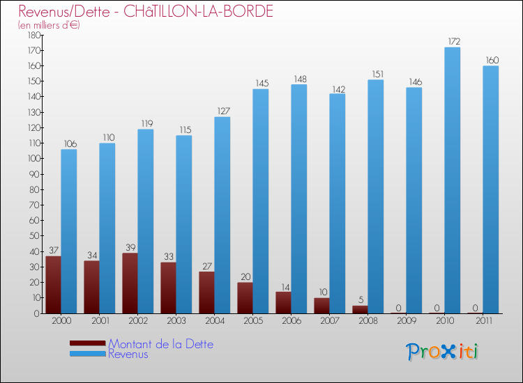 Evolution comparée de la dette et des revenus pour la commune de CHâTILLON-LA-BORDE de 2000 à 2011 Comparaison de la dette et des revenus pour CHâTILLON-LA-BORDE de 2000 à 2011
