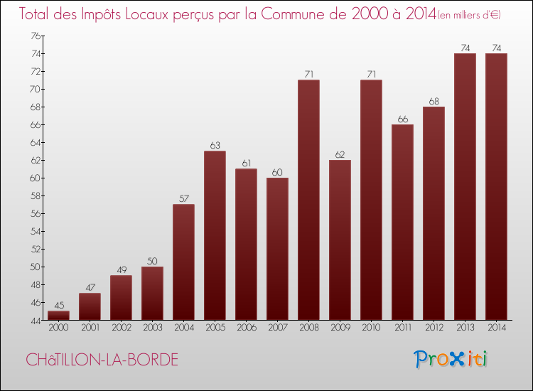 Evolution des Impôts Locaux pour la commune de CHâTILLON-LA-BORDE de 2000 à 2014 Evolution des Impôts Locaux pour CHâTILLON-LA-BORDE de 2000 à 2014