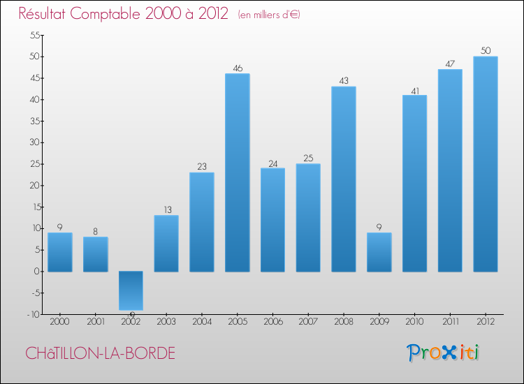 Evolution du résultat comptable pour la commune de CHâTILLON-LA-BORDE de 2000 à 2012 Evolution du résultat comptable pour CHâTILLON-LA-BORDE de 2000 à 2012