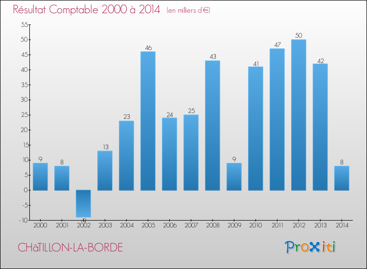 Evolution du résultat comptable pour la commune de CHâTILLON-LA-BORDE de 2000 à 2014 Evolution du résultat comptable pour CHâTILLON-LA-BORDE de 2000 à 2014