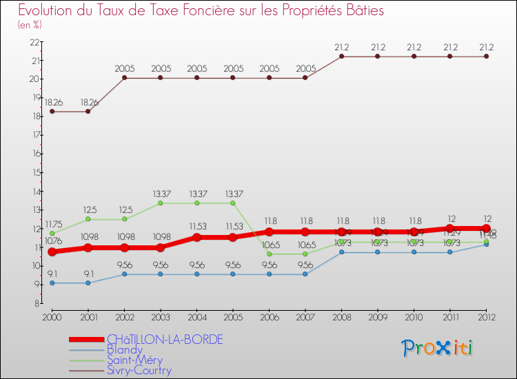 Evolution du taux de la taxe foncière sur le bati pour CHâTILLON-LA-BORDE et les communes proches de 2000 à 2012 Comparaison des taux de taxe foncière sur le bati pour CHâTILLON-LA-BORDE et les communes voisines de 2000 à 2012