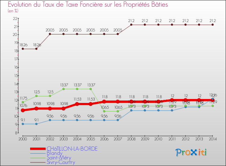 Evolution du taux de la taxe foncière sur le bati pour CHâTILLON-LA-BORDE et les communes proches de 2000 à 2014 Comparaison des taux de taxe foncière sur le bati pour CHâTILLON-LA-BORDE et les communes voisines de 2000 à 2014