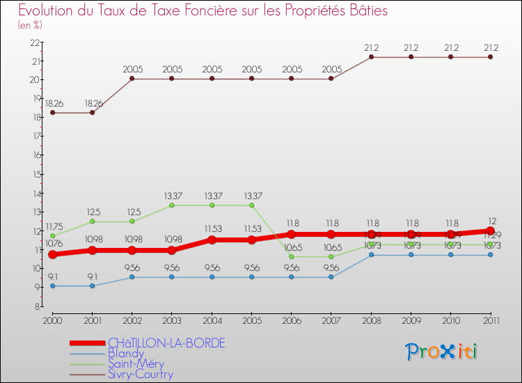 Evolution du taux de la taxe foncière sur le bati pour CHâTILLON-LA-BORDE et les communes proches Comparaison des taux de taxe foncière sur le bati pour CHâTILLON-LA-BORDE et les communes voisines
