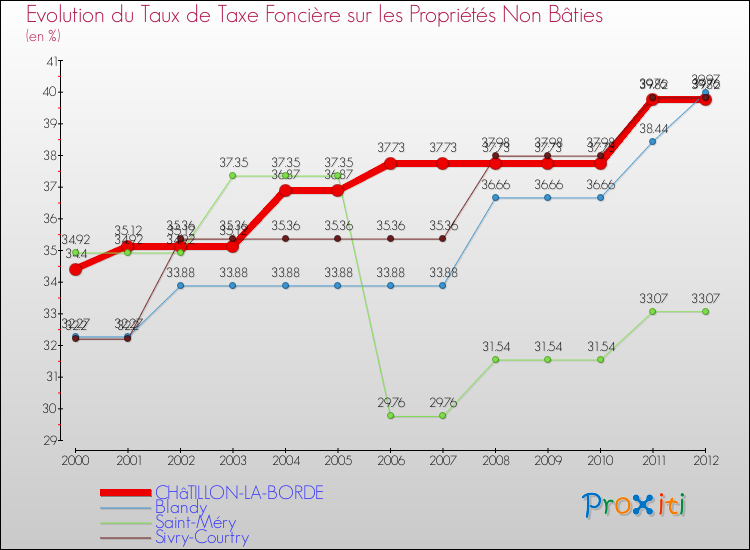 Evolution du taux de la taxe foncière sur les immeubles et terrains non batis pour CHâTILLON-LA-BORDE et les communes proches de 2000 à 2012 Comparaison des taux de la taxe foncière sur les immeubles et terrains non batis pour CHâTILLON-LA-BORDE et les communes voisines de 2000 à 2012