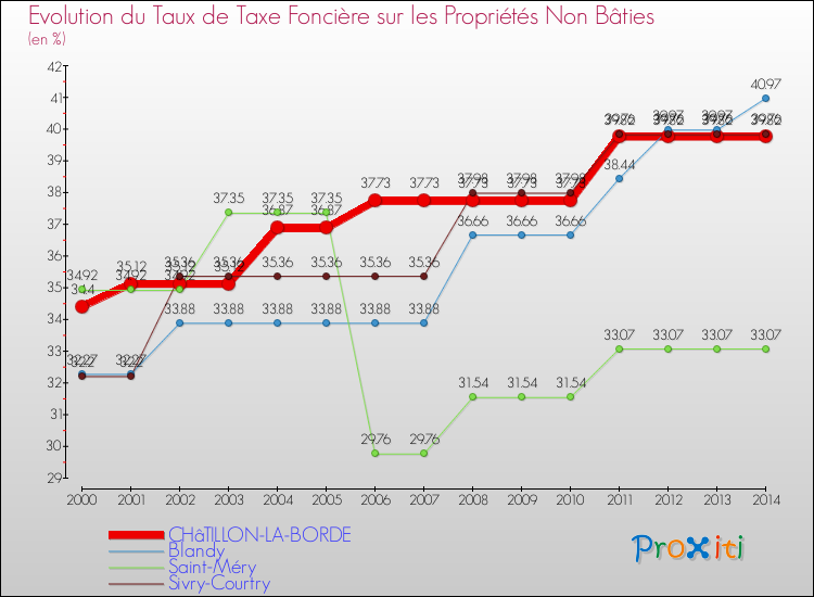 Evolution du taux de la taxe foncière sur les immeubles et terrains non batis pour CHâTILLON-LA-BORDE et les communes proches de 2000 à 2014 Comparaison des taux de la taxe foncière sur les immeubles et terrains non batis pour CHâTILLON-LA-BORDE et les communes voisines de 2000 à 2014
