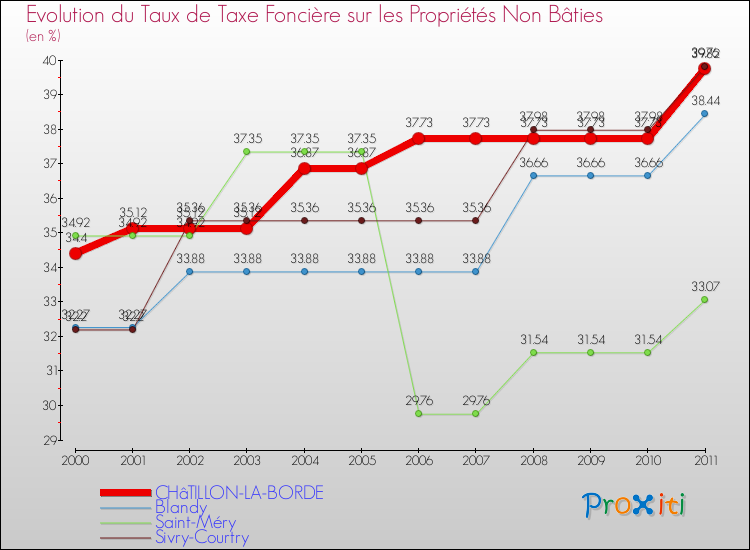 Evolution du taux de la taxe foncière sur les immeubles et terrains non batis pour CHâTILLON-LA-BORDE et les communes proches Comparaison des taux de la taxe foncière sur les immeubles et terrains non batis pour CHâTILLON-LA-BORDE et les communes voisines