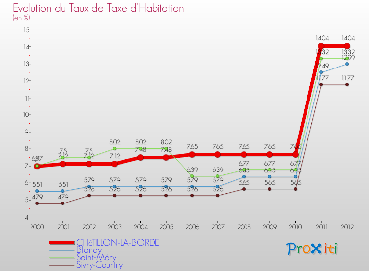 Evolution du taux de la taxe d'habitation pour CHâTILLON-LA-BORDE et les communes proches Comparaison des taux de la taxe d'habitation pour CHâTILLON-LA-BORDE et les communes voisines