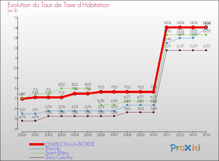 Evolution du taux de la taxe d'habitation pour CHâTILLON-LA-BORDE et les communes proches de 2000 à 2014 Comparaison des taux de la taxe d'habitation pour CHâTILLON-LA-BORDE et les communes voisines de 2000 à 2014