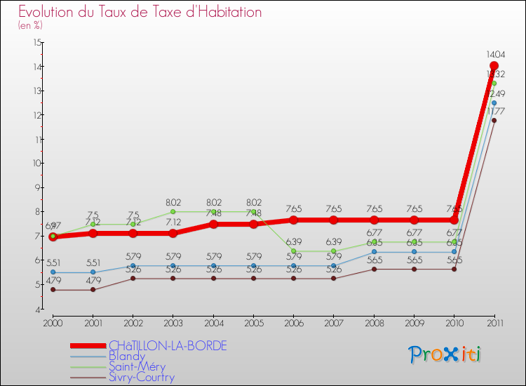 Evolution du taux de la taxe d'habitation pour CHâTILLON-LA-BORDE et les communes proches Comparaison des taux de la taxe d'habitation pour CHâTILLON-LA-BORDE et les communes voisines