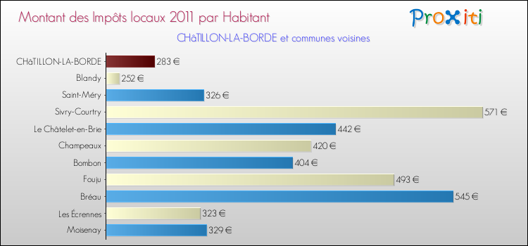 Montant des impôts locaux par Habitant pour CHâTILLON-LA-BORDE et les communes proches Comparaison des impôts locaux par habitant pour CHâTILLON-LA-BORDE et les communes voisines