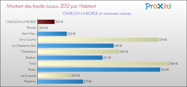 Montant des impôts locaux par Habitant pour CHâTILLON-LA-BORDE et les communes proches Comparaison des impôts locaux par habitant pour CHâTILLON-LA-BORDE et les communes voisines