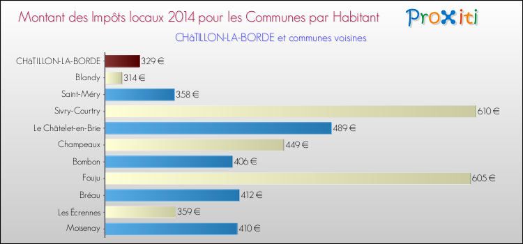 Montant des impôts locaux par Habitant pour CHâTILLON-LA-BORDE et les communes proches en 2014 Comparaison des impôts locaux par habitant pour CHâTILLON-LA-BORDE et les communes voisines en 2014