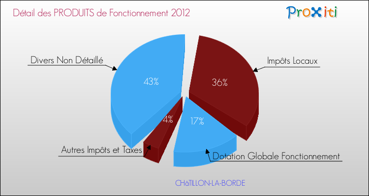 Décomposition du Budget de Fonctionnement 2012 de la commune de CHâTILLON-LA-BORDE Budget de Fonctionnement 2012 pour la commune de CHâTILLON-LA-BORDE