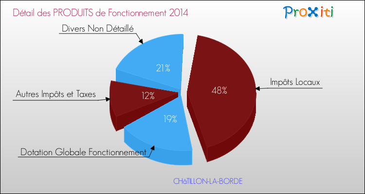 Décomposition du Budget de Fonctionnement 2014 de la commune de CHâTILLON-LA-BORDE Budget de Fonctionnement 2014 pour la commune de CHâTILLON-LA-BORDE