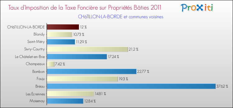 Taux d'imposition de la taxe foncière sur le bati 2011 pour CHâTILLON-LA-BORDE et les communes proches Comparaison des taux d'imposition de la taxe foncière sur le bati 2011 pour CHâTILLON-LA-BORDE et les communes voisines