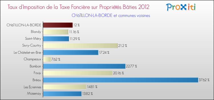 Taux d'imposition de la taxe foncière sur le bati 2012 pour CHâTILLON-LA-BORDE et les communes proches Comparaison des taux d'imposition de la taxe foncière sur le bati 2012 pour CHâTILLON-LA-BORDE et les communes voisines