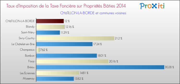 Taux d'imposition de la taxe foncière sur le bati 2014 pour CHâTILLON-LA-BORDE et les communes proches Comparaison des taux d'imposition de la taxe foncière sur le bati 2014 pour CHâTILLON-LA-BORDE et les communes voisines