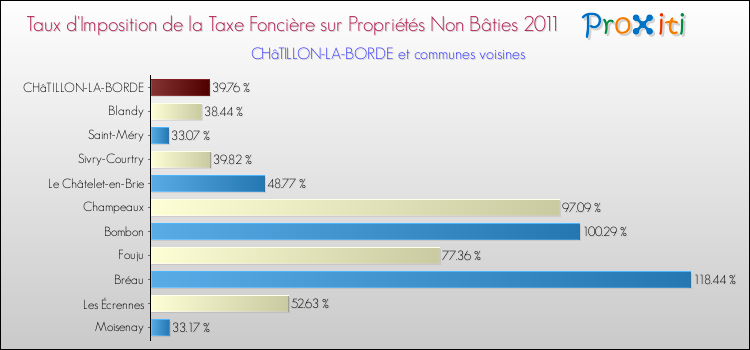 Taux d'imposition de la taxe foncière sur les immeubles et terrains non batis 2011 pour CHâTILLON-LA-BORDE et les communes proches Comparaison des taux d'imposition de la taxe foncière sur les immeubles et terrains non batis 2011 pour CHâTILLON-LA-BORDE et les communes voisines