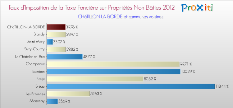 Taux d'imposition de la taxe foncière sur les immeubles et terrains non batis 2012 pour CHâTILLON-LA-BORDE et les communes proches Comparaison des taux d'imposition de la taxe foncière sur les immeubles et terrains non batis 2012 pour CHâTILLON-LA-BORDE et les communes voisines