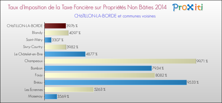 Taux d'imposition de la taxe foncière sur les immeubles et terrains non batis 2014 pour CHâTILLON-LA-BORDE et les communes proches Comparaison des taux d'imposition de la taxe foncière sur les immeubles et terrains non batis 2014 pour CHâTILLON-LA-BORDE et les communes voisines
