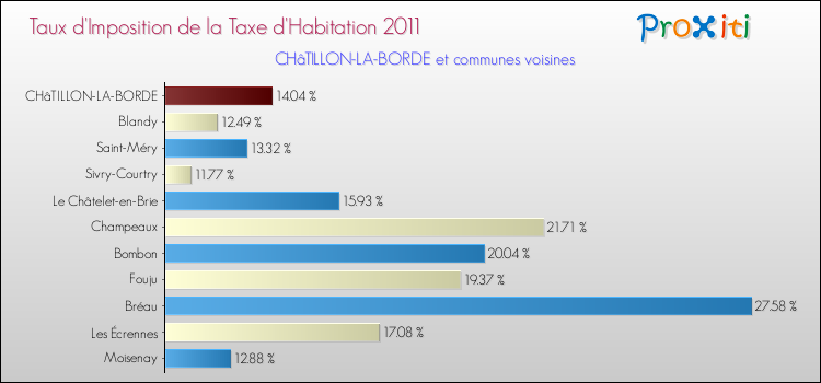 Taux d'imposition de la taxe d'habitation 2011 pour CHâTILLON-LA-BORDE et les communes proches Comparaison des taux d'imposition de la taxe d'habitation 2011 pour CHâTILLON-LA-BORDE et les communes voisines