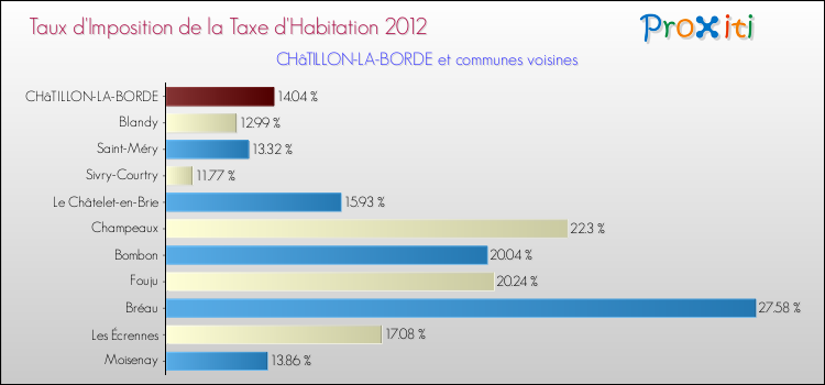 Taux d'imposition de la taxe d'habitation 2012 pour CHâTILLON-LA-BORDE et les communes proches Comparaison des taux d'imposition de la taxe d'habitation 2012 pour CHâTILLON-LA-BORDE et les communes voisines