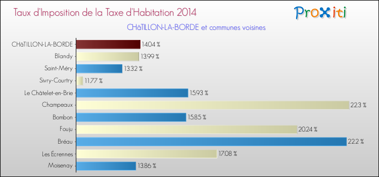 Taux d'imposition de la taxe d'habitation 2014 pour CHâTILLON-LA-BORDE et les communes proches Comparaison des taux d'imposition de la taxe d'habitation 2014 pour CHâTILLON-LA-BORDE et les communes voisines