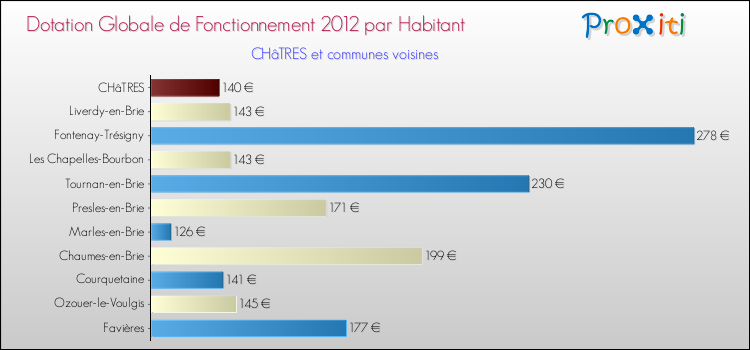 Montant des dotations globales de fonctionnement DGF par Habitant pour CHâTRES et les communes proches Comparaison des des dotations globales de fonctionnement DGF par habitant pour CHâTRES et les communes voisines
