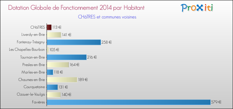 Montant des dotations globales de fonctionnement DGF par Habitant pour CHâTRES et les communes proches en 2014. Comparaison des des dotations globales de fonctionnement DGF par habitant pour CHâTRES et les communes voisines en 2014.
