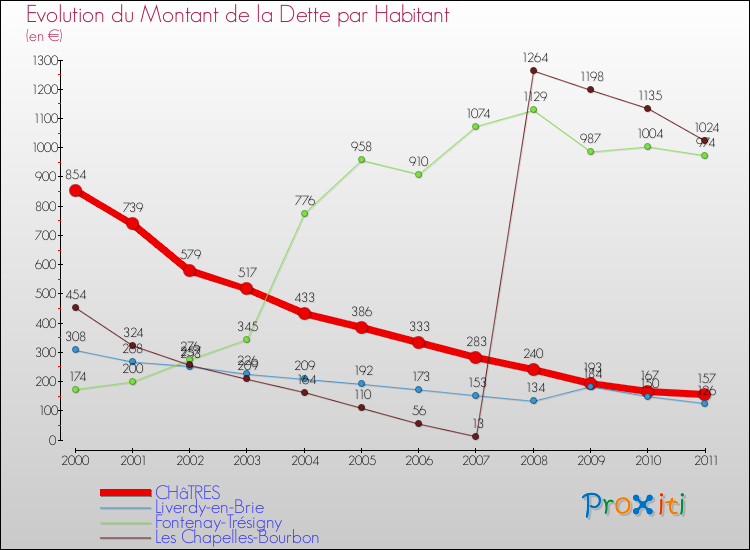 Evolution de la dette par habitant pour la commune de CHâTRES et les communes proches Comparaison de la dette par habitant pour CHâTRES et les communes voisines