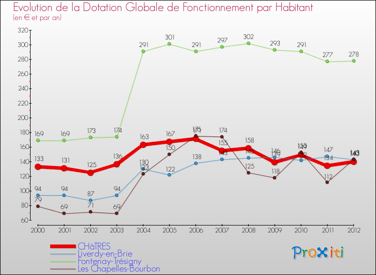 Evolution et montant de la dotation globale de fonctionnement par Habitant pour CHâTRES et les communes proches Comparaison des dotations globales de fonctionnement par habitant pour CHâTRES et les communes voisines