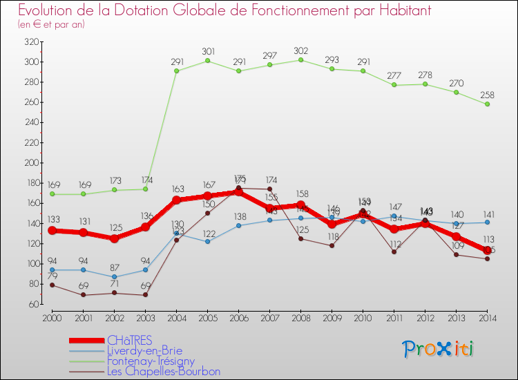 Evolution et montant de la dotation globale de fonctionnement par Habitant pour CHâTRES et les communes proches de 2000 à 2014. Comparaison des dotations globales de fonctionnement par habitant pour CHâTRES et les communes voisines de 2000 à 2014.