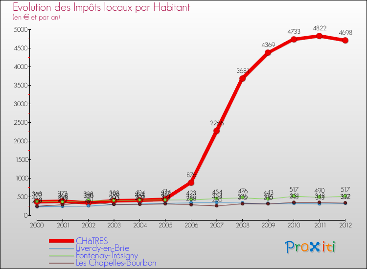 Evolution et montant des impôts locaux par Habitant pour CHâTRES et les communes proches Comparaison des impôts locaux par habitant pour CHâTRES et les communes voisines