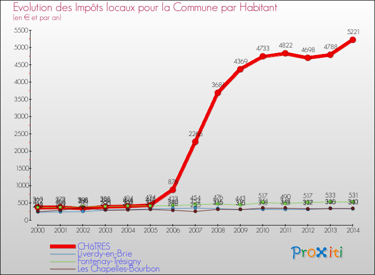 Evolution et montant des impôts locaux par Habitant pour CHâTRES et les communes proches de 2000 à 2014 Comparaison des impôts locaux par habitant pour CHâTRES et les communes voisines de 2000 à 2014